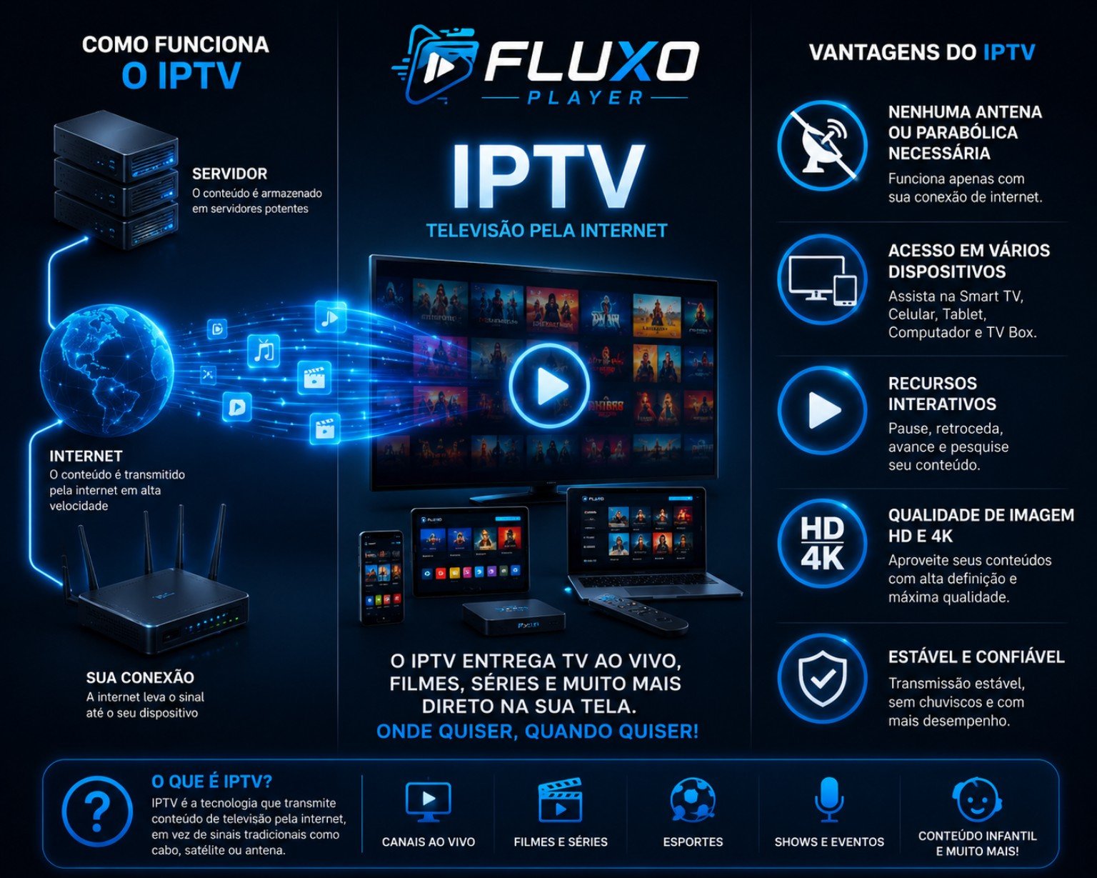 Infográfico explicando como funciona o IPTV e suas vantagens